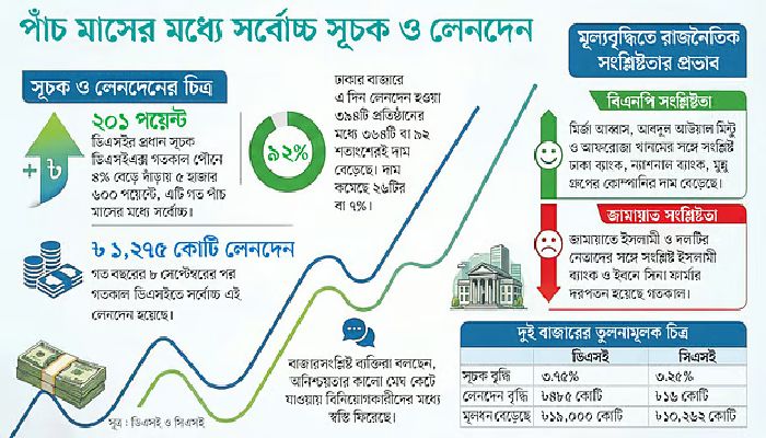চাঙ্গা বিএনপি নেতাদের কোম্পানি, জামায়াতের দরপতন