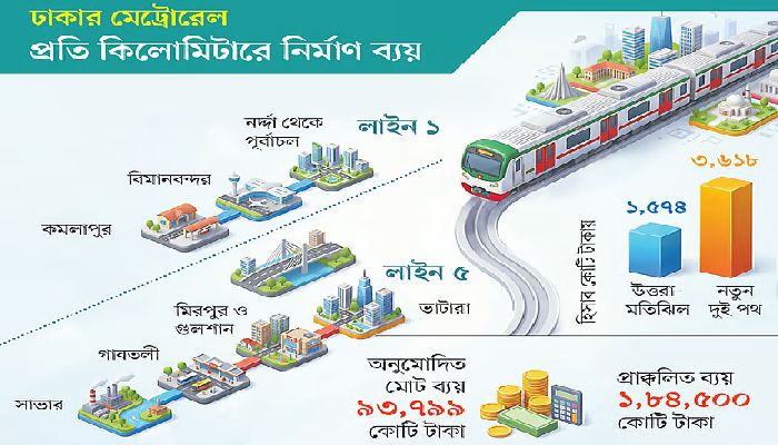 মেগা প্রকল্পের গলার কাঁটা ‘যোগসাজশ’, মেট্রোরেলের নতুন দুই পথে ব্যয় বাড়ছে দ্বিগুণ